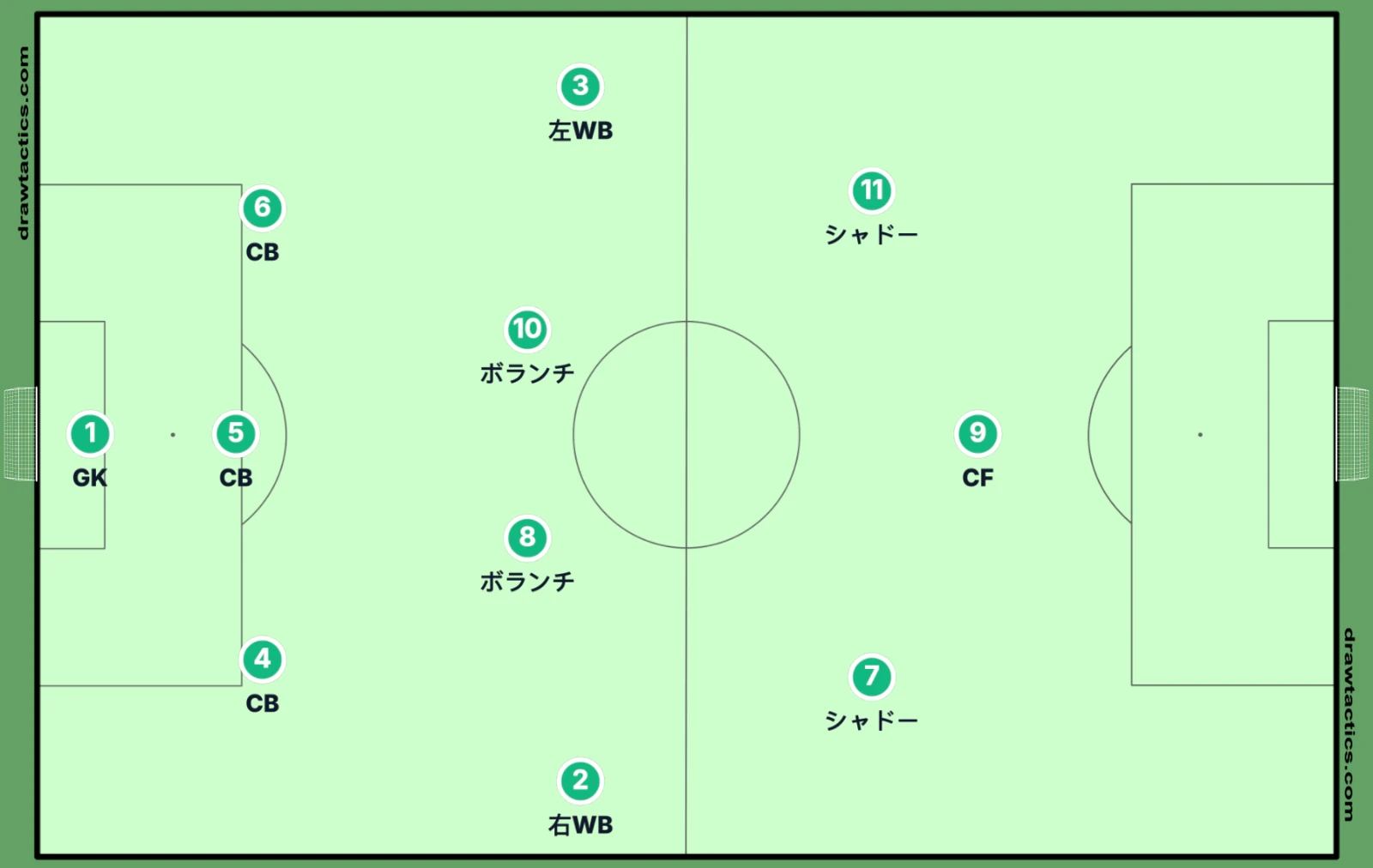 3-4-3のフォーメーション図。CB3枚、右WB・ボランチ2枚・左WB、シャドー2枚とCF