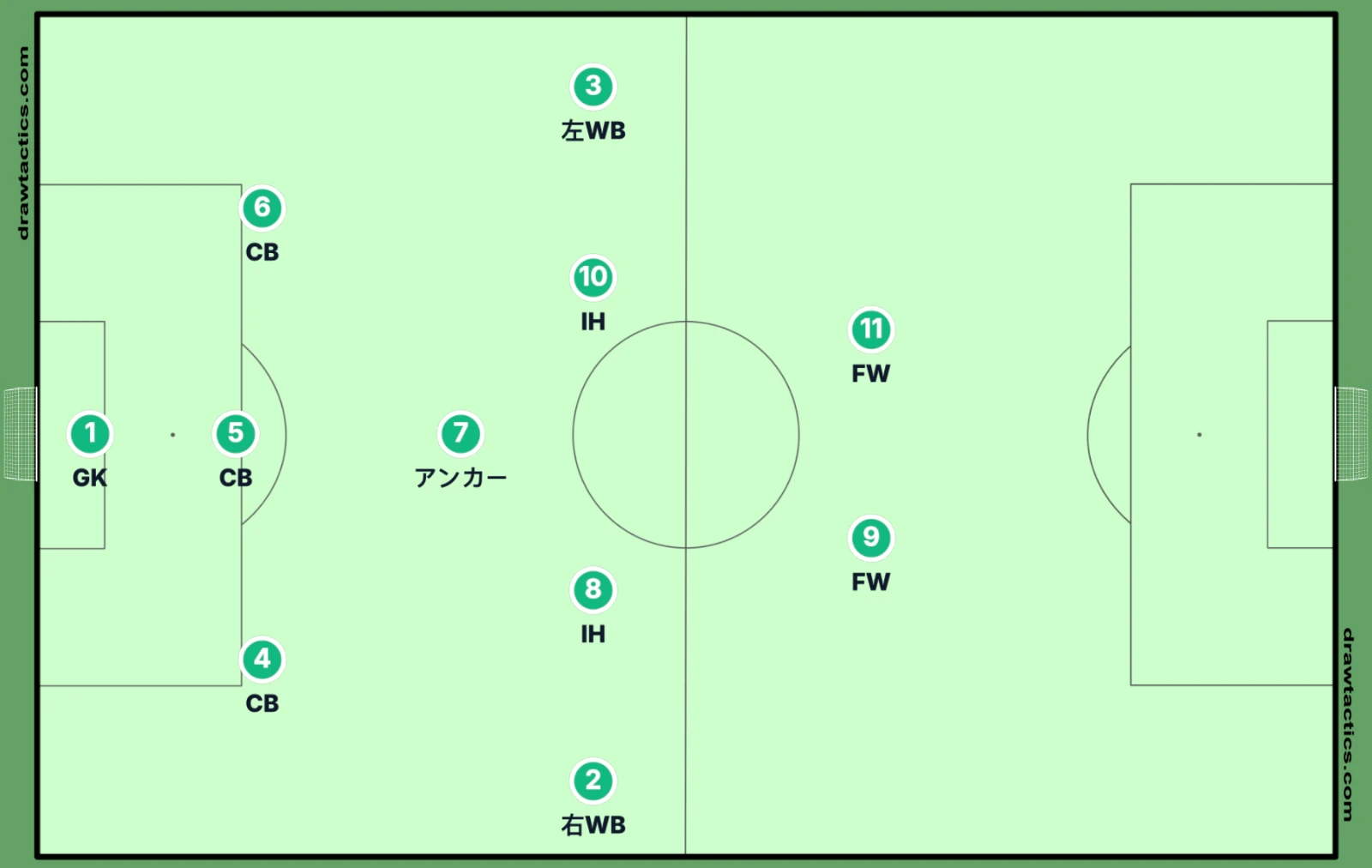 3-5-2のフォーメーション図。CB3枚、右WB・IH・アンカー・IH・左WBの中盤5枚、FW2人