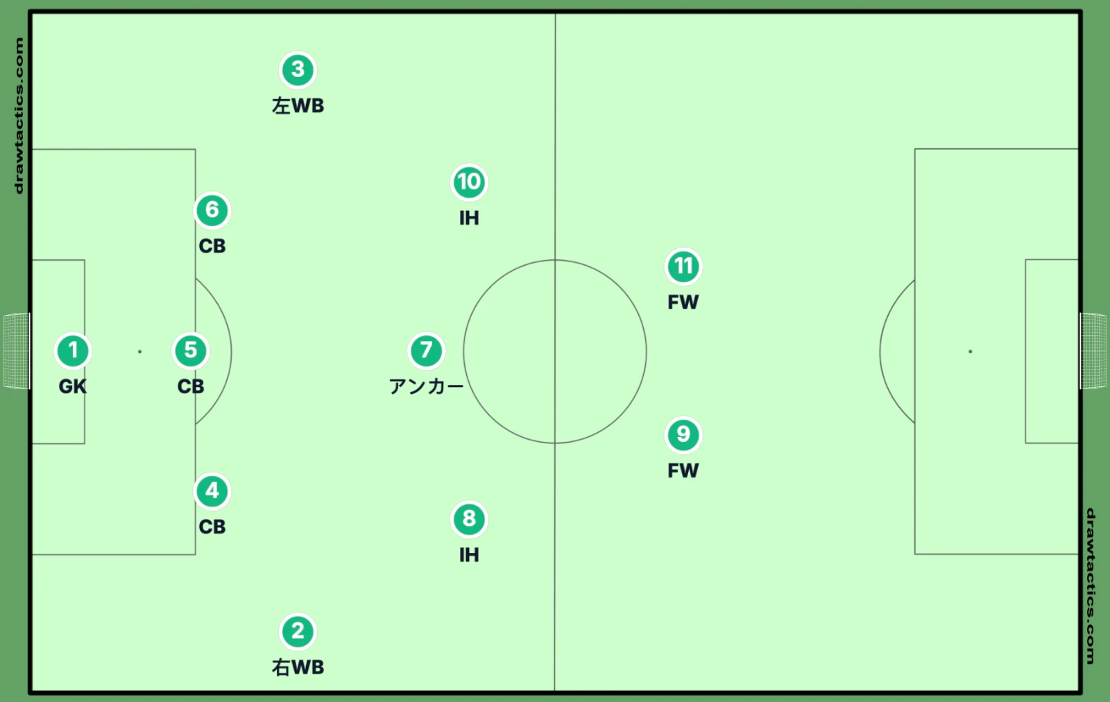 5-3-2のフォーメーション図。右WB・CB3枚・左WBの5バック、IH・アンカー・IHの中盤3枚、FW2人